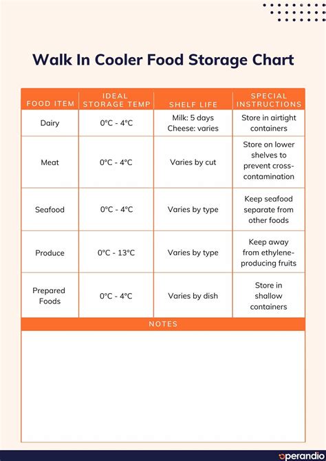 Walk-In Cooler Food Storage Chart | Operandio