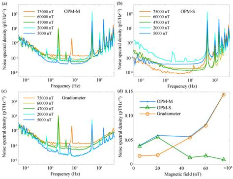 Sensors Special Issue Advanced Magnetic Sensors And Their Applications