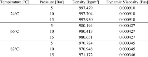 Thermophysical Properties Of Water Download Scientific Diagram