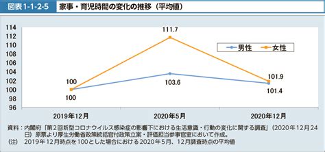 図表1 1 2 5 家事・育児時間の変化の推移（平均値）｜令和3年版厚生労働白書ー令和時代の社会保障と働き方を考えるー｜厚生労働省