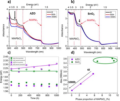 Time Evolution Of Uv−visible Absorption Spectra Of Perovskite On A