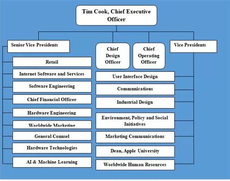 Apple Organizational Structure In A Nutshell Fourweekmba Off