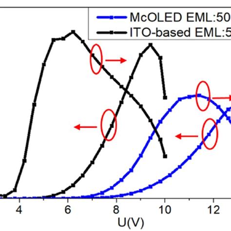 Current Density Voltage Luminance Of The Ito Based Oled And