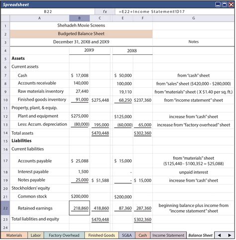 Components Of The Budget