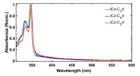 Figure S4 Normalized UV VIS Absorption Spectra Of The Carbazole Alkyl