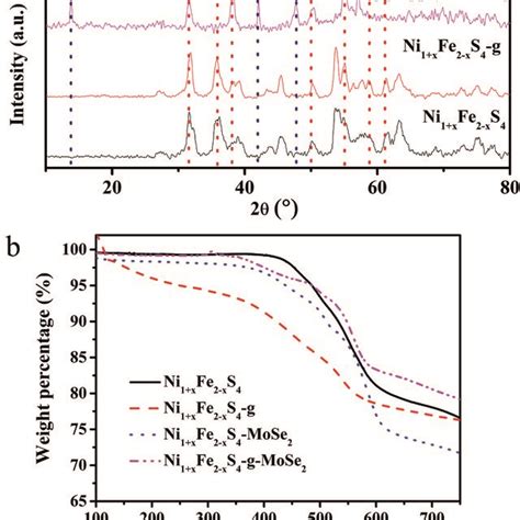 XRD Patterns A And TGA Curves B Of Ni1 XFe2xS4 Ni1 XFe2xS4 G