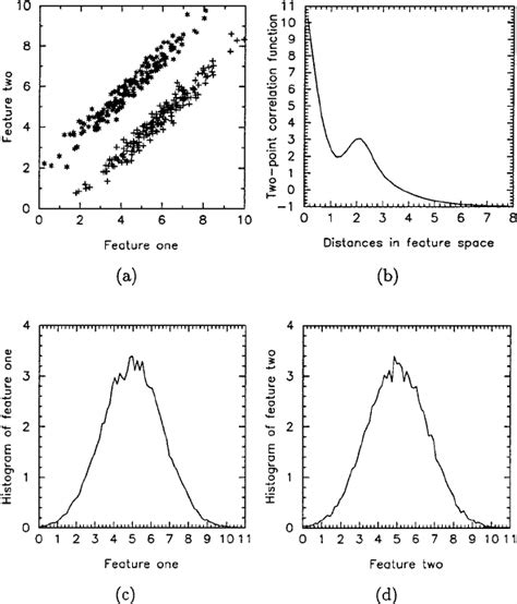 The Two Point Correlation Function Is Rotation Invariant In The Feature