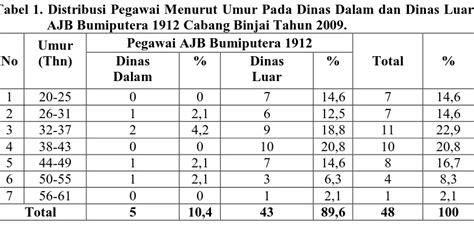 Struktur Organisasi Ajb Bumiputera Cabang Binjai