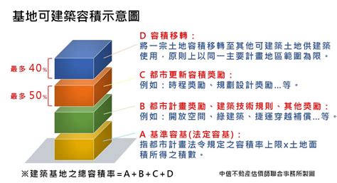 【都市更新容積獎勵辦法】修法重點 中信資產鑑定股份有限公司