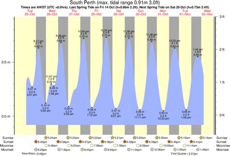 Tide Times And Tide Chart For South Perth