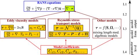 Stages Of Turbulence Modeling In Commonly Used Models With Reynolds Download Scientific Diagram