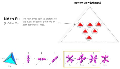 F Orbital Shape - EWT