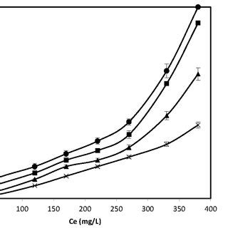 The Isothermal Adsorption Of Benzene Naphthalene Anthracene And