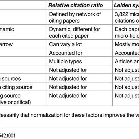 Some Options For Summarizing And Interpreting Normalized Citation Download Table