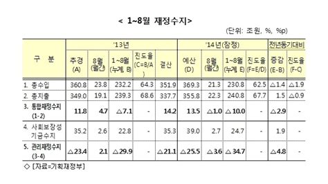 8월 통합재정수지 1조 적자 전환누계도 10조 적자