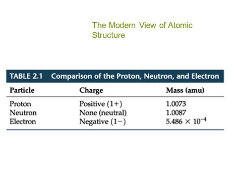 The Modern View Of Atomic Structure Section 2 3 The Modern View Of