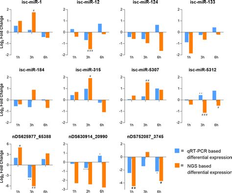 Qpcr Validation Of Select Mature Mirnas That Are Differentially