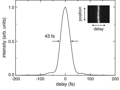 Single Shot Autocorrelation Trace Of The 110 Tw Pulse The Width Of The