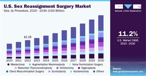 Us Sex Reassignment Surgery Market Size Report 2030