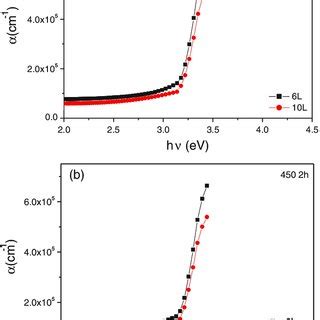 Variation Of Absorption Coefficient As A Function Of Photon Energy