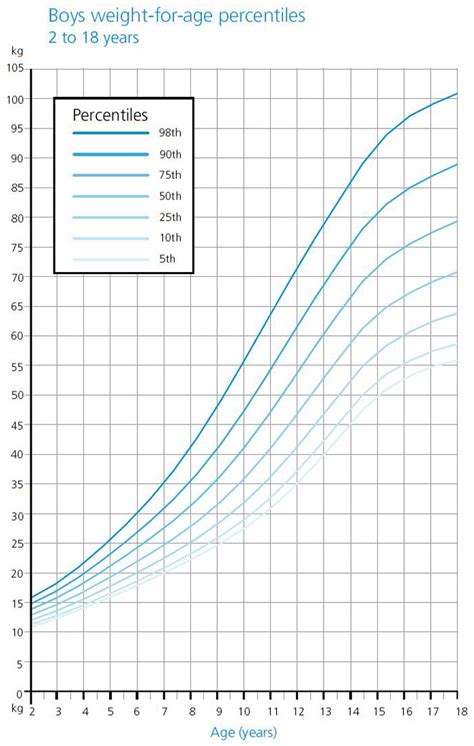 Growth Charts For Children With Cerebral Palsy: Weight And, 58% OFF