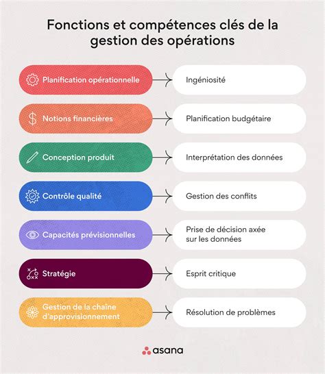 La Gestion Des Op Rations En Fonctions Et Comp Tences Cl S Asana