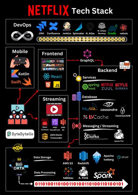 Netflixs Tech Stack Mehtab Medium