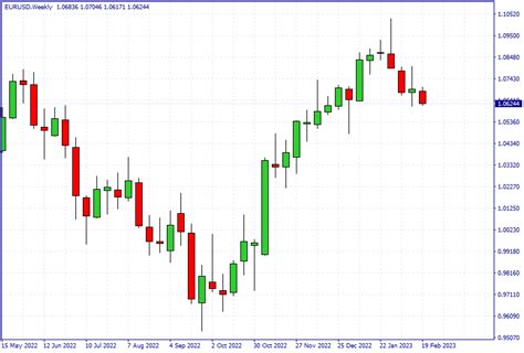 The Eur Usd Technical Analysis On Closeoption Official Blog