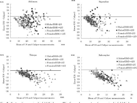 Table 1 From Suprailiac Or Abdominal Skinfold Thickness Measured With A