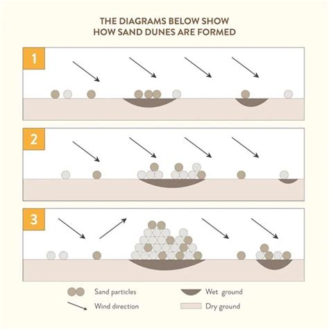 Writing Task 1: How sand dunes are formed - IELTS Practice Online (Band 9)