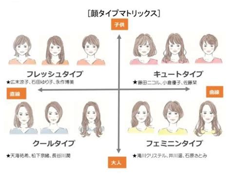 顔と顔のパーツの対比を見て顔タイプ、顔骨格診断ます お顔の写真を頂き、顔タイプ及び顔骨格診断をします。 ファッションの相談・各種診断 ココナラ