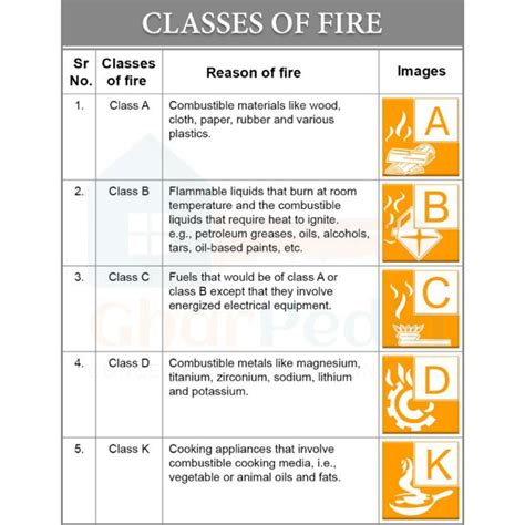 Classes of Fire | Fire safety, Fire, Staircase