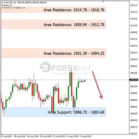 XAU USD Konsolidasi Dan Koreksi