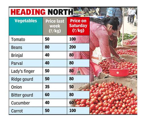 Tomato Price Tomato Price Hits Rs Kg In Bhubaneswar Affecting