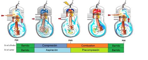 Motor de dos tiempos Así funciona pros y contras