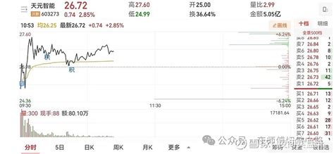 大票今天开的都还不错，周五买的都是肉，早上集合竞价我在看 英维克 和 科创新源 ，这英维克集合竞价抢到板子上，放以前就直 雪球