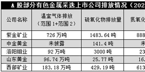 Esg信披观察之有色金属采选篇 行业推行建设绿色矿山，龙头试水清洁能源手机新浪网