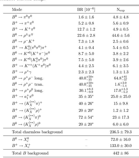 Table From Measurement Of Branching Fractions And Cp Violating Charge