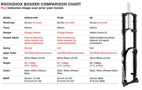 Rockshox Comparison Chart A Visual Reference Of Charts Chart Master