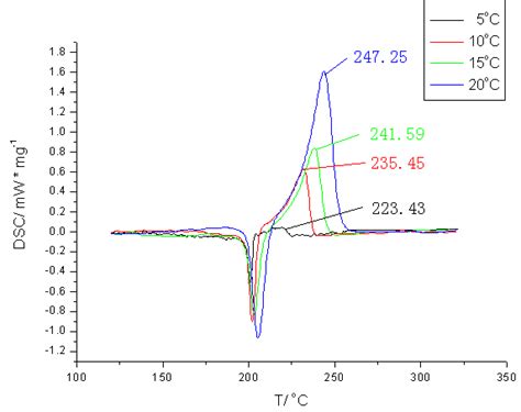 Dsc Curves For Mixture Of High Active Aluminum And Rdx Or Hmx At