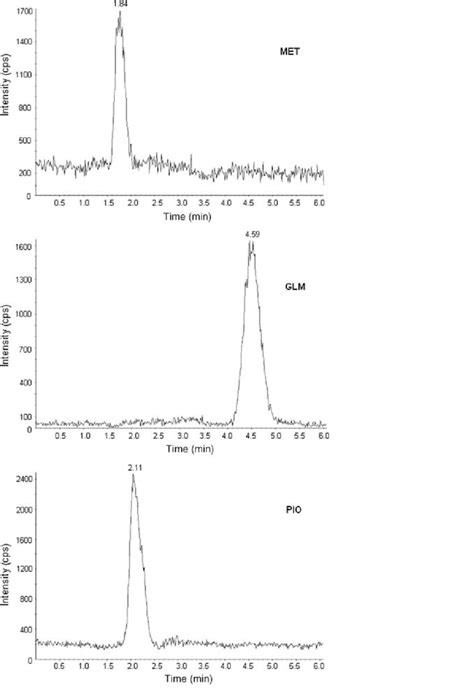 Typical Mrm Chromatograms Showing Human Blank Plasma Spiked With Met