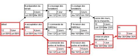 Chemin Critique Qu Est Ce Que C Est Et Comment Le Calculer