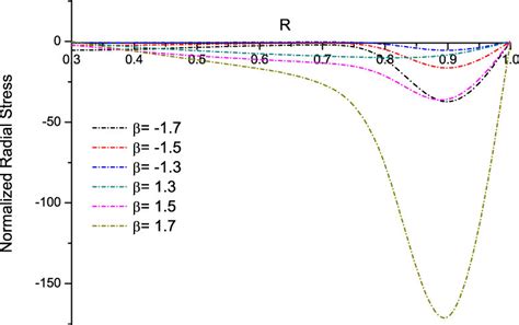 Normalized Radial Stress And Dimensionless Radial Coordinate For Download Scientific Diagram