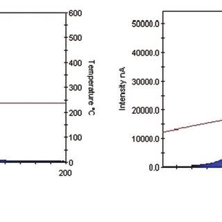 Samples Of Glow Curve For Two Different Annealing Procedures A TLDs