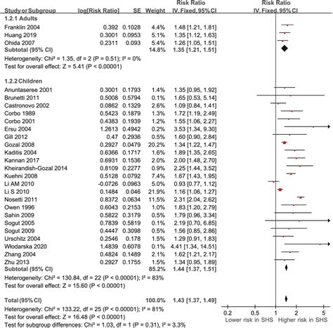 Subgroup Analysis Of The Risk Ratio Of Obstructive Sleep Apnea Osa By