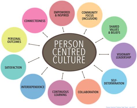 Principles Of Person Centred Approach