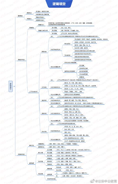 国考行测思维导图：助你考前理清思路，查漏补缺，转需～