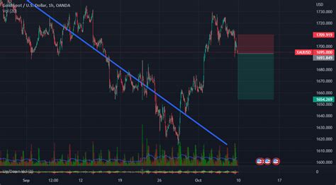 Gold Short Now For OANDA XAUUSD By Brahamidjabeur TradingView