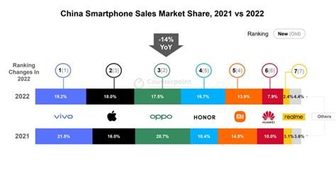 China S Smartphone Sales Hit A Decade Low In 2022 Apple Rises To 2