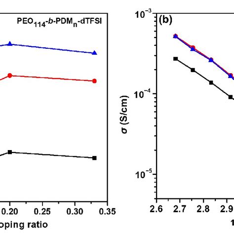 A Ionic Conductivity Of The Peo B Pdmn Dtfsi Litfsi Hybrids At